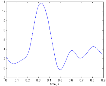 Right femoral Flow (stenosis model)
